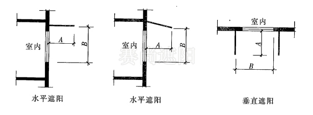 圖1，遮陽板外挑系數（PF) 計算示意