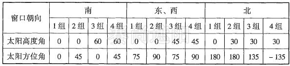 表3，典型的太陽光線入射角