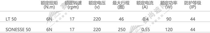 室外電動卷簾電機選擇（僅供參考）